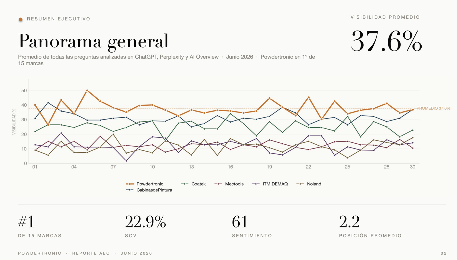 GEO & AEO - Diseño y Optimización Online Antes y después de visibilidad en IA - imagen 1