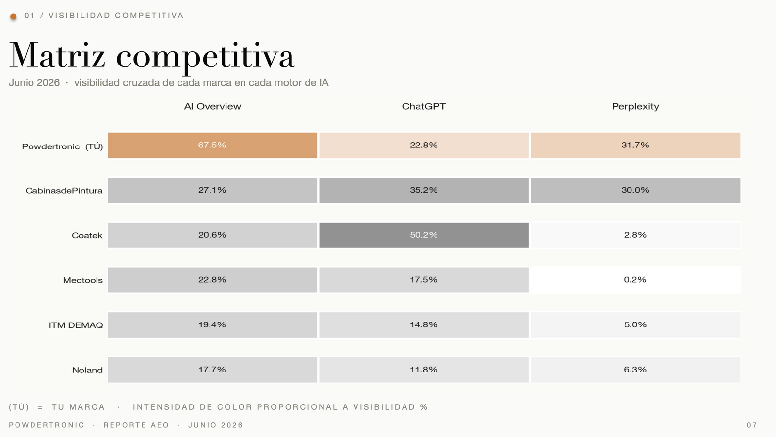 GEO & AEO - Diseño y Optimización Online Antes y después de visibilidad en IA - imagen 5