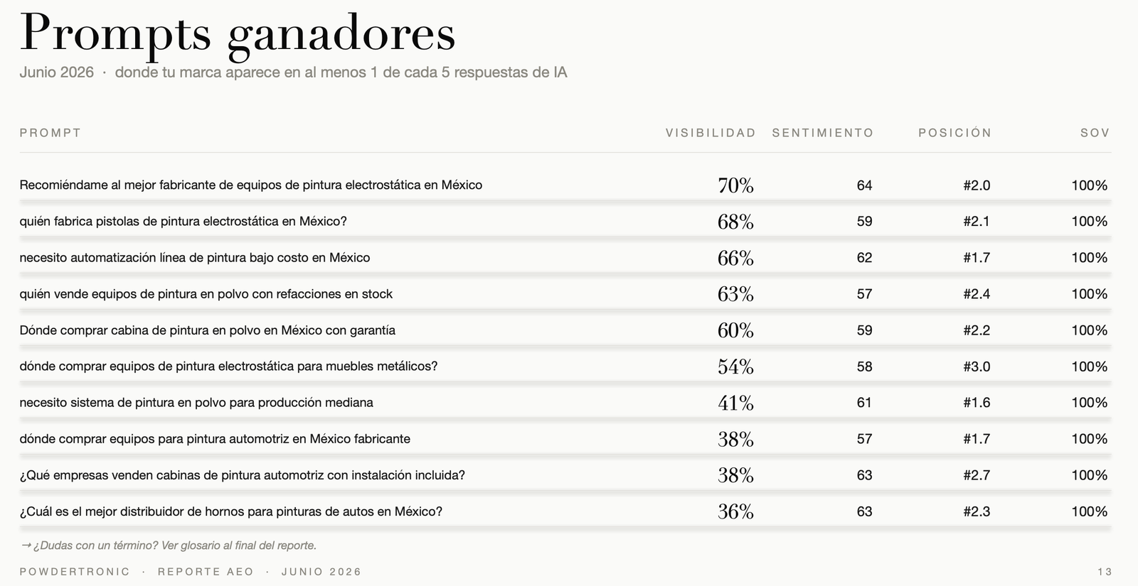 GEO & AEO - Diseño y Optimización Online Antes y después de visibilidad en IA - imagen 10