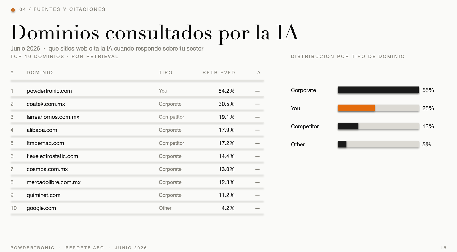 GEO & AEO - Diseño y Optimización Online Antes y después de visibilidad en IA - imagen 12