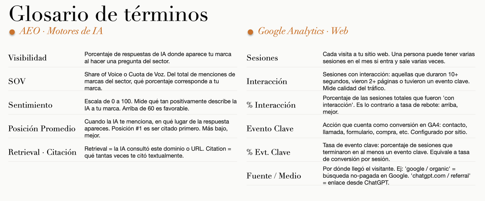 GEO & AEO - Diseño y Optimización Online Antes y después de visibilidad en IA - imagen 15